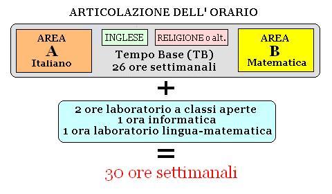 Organizzazione dell'orario